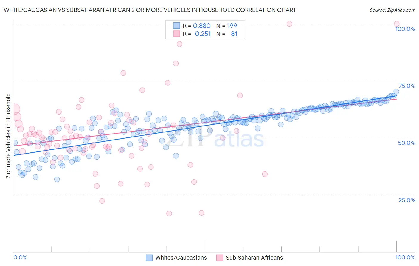White/Caucasian vs Subsaharan African 2 or more Vehicles in Household