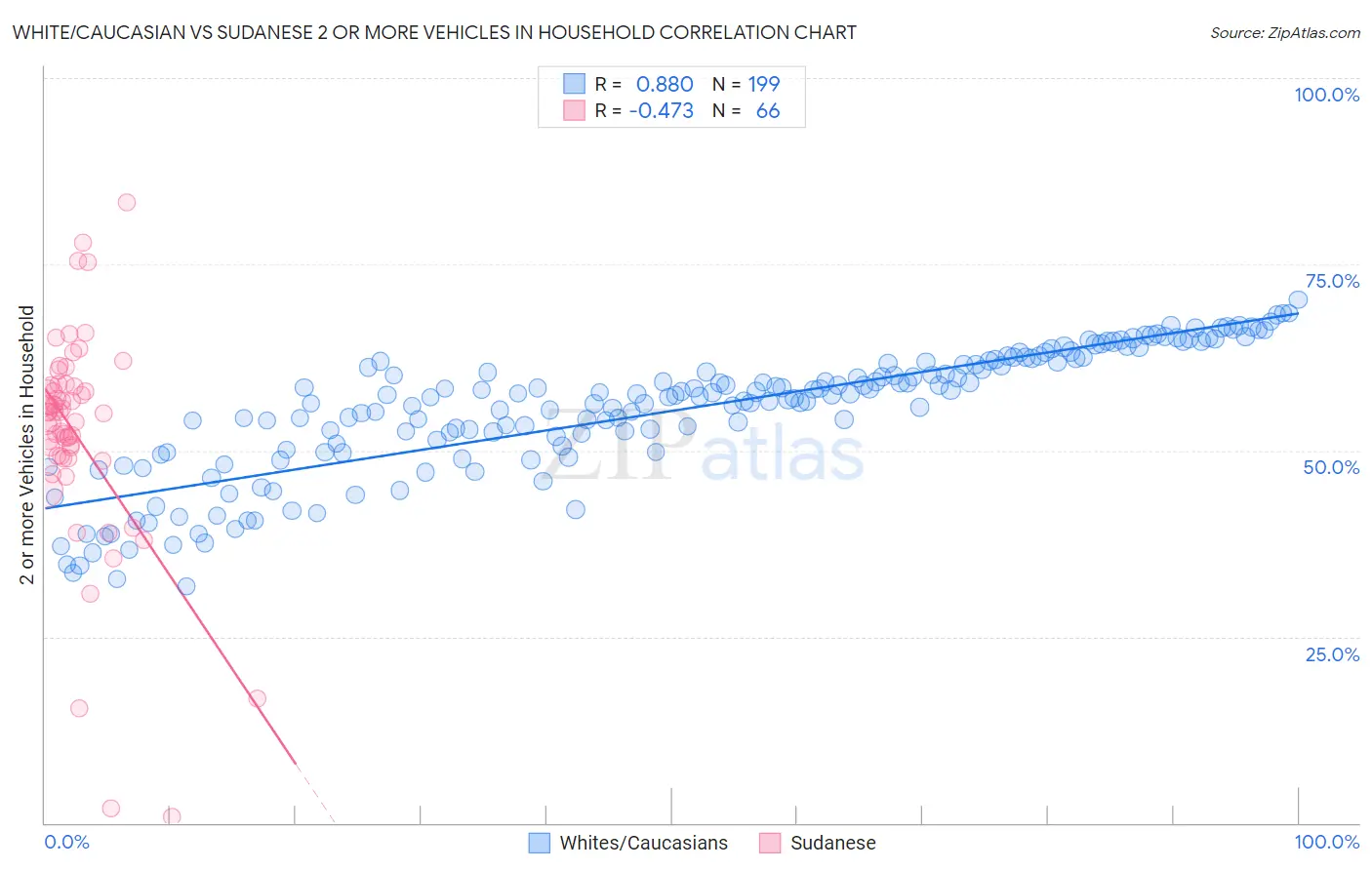 White/Caucasian vs Sudanese 2 or more Vehicles in Household