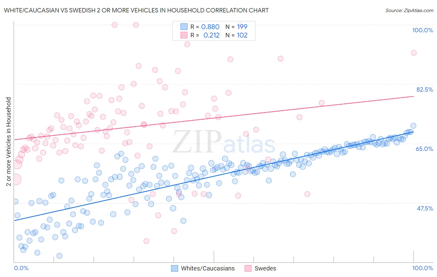 White/Caucasian vs Swedish 2 or more Vehicles in Household