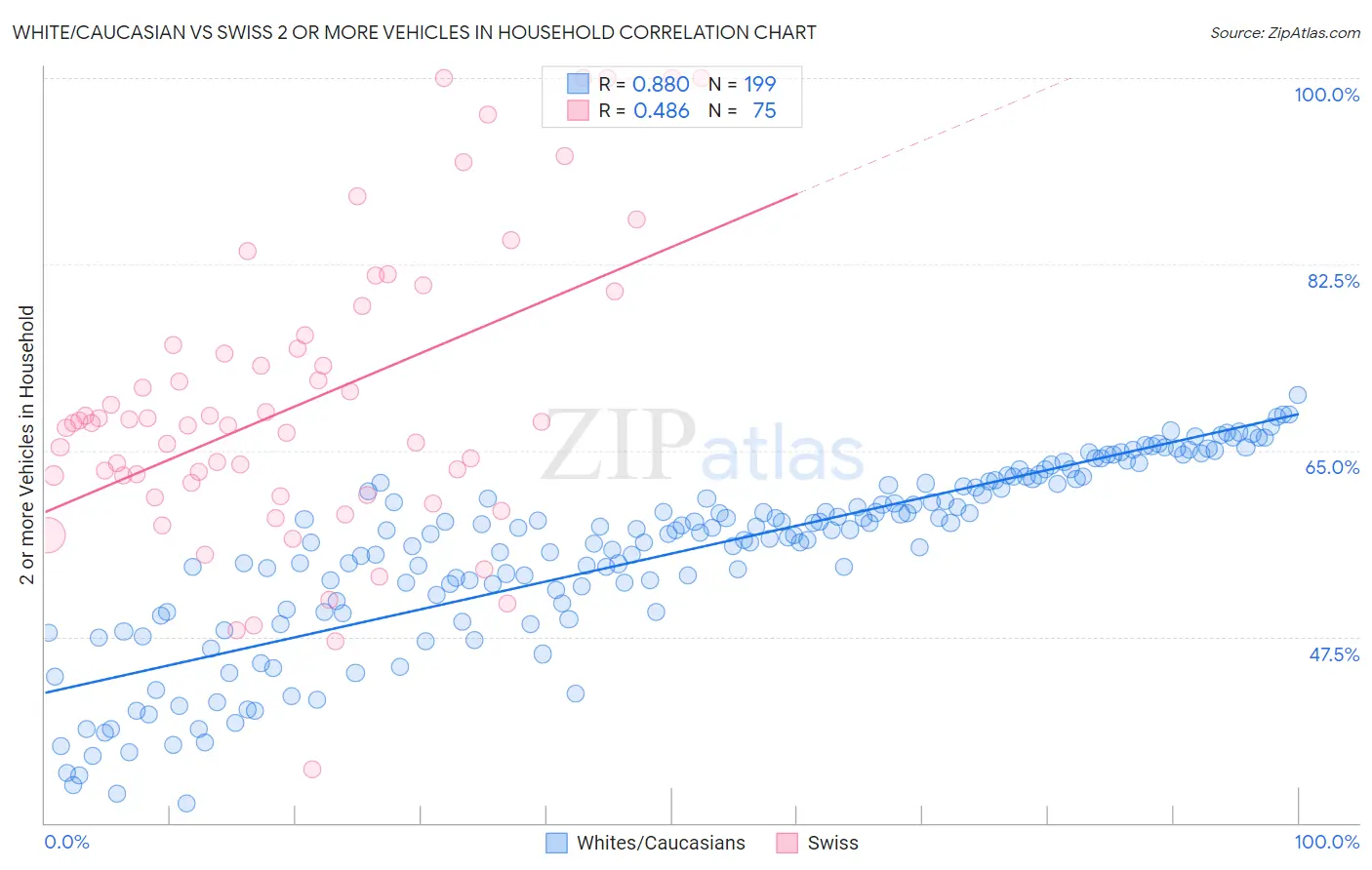 White/Caucasian vs Swiss 2 or more Vehicles in Household