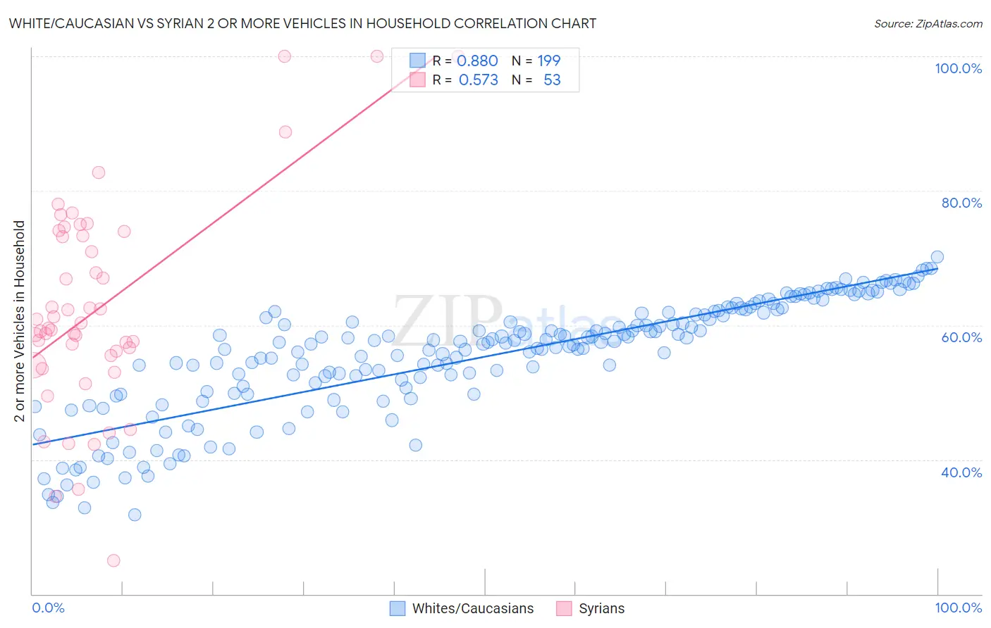 White/Caucasian vs Syrian 2 or more Vehicles in Household