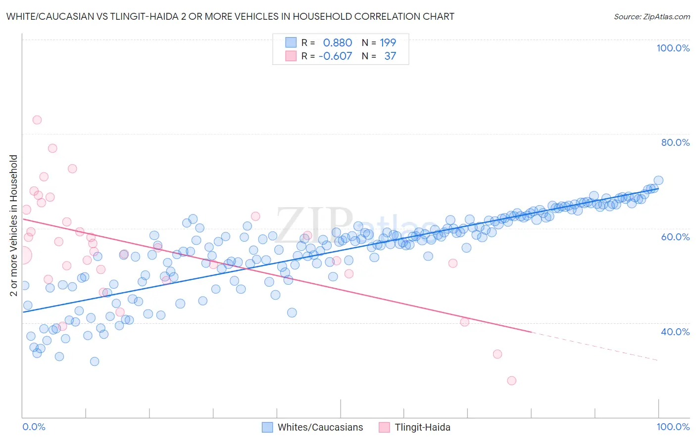 White/Caucasian vs Tlingit-Haida 2 or more Vehicles in Household