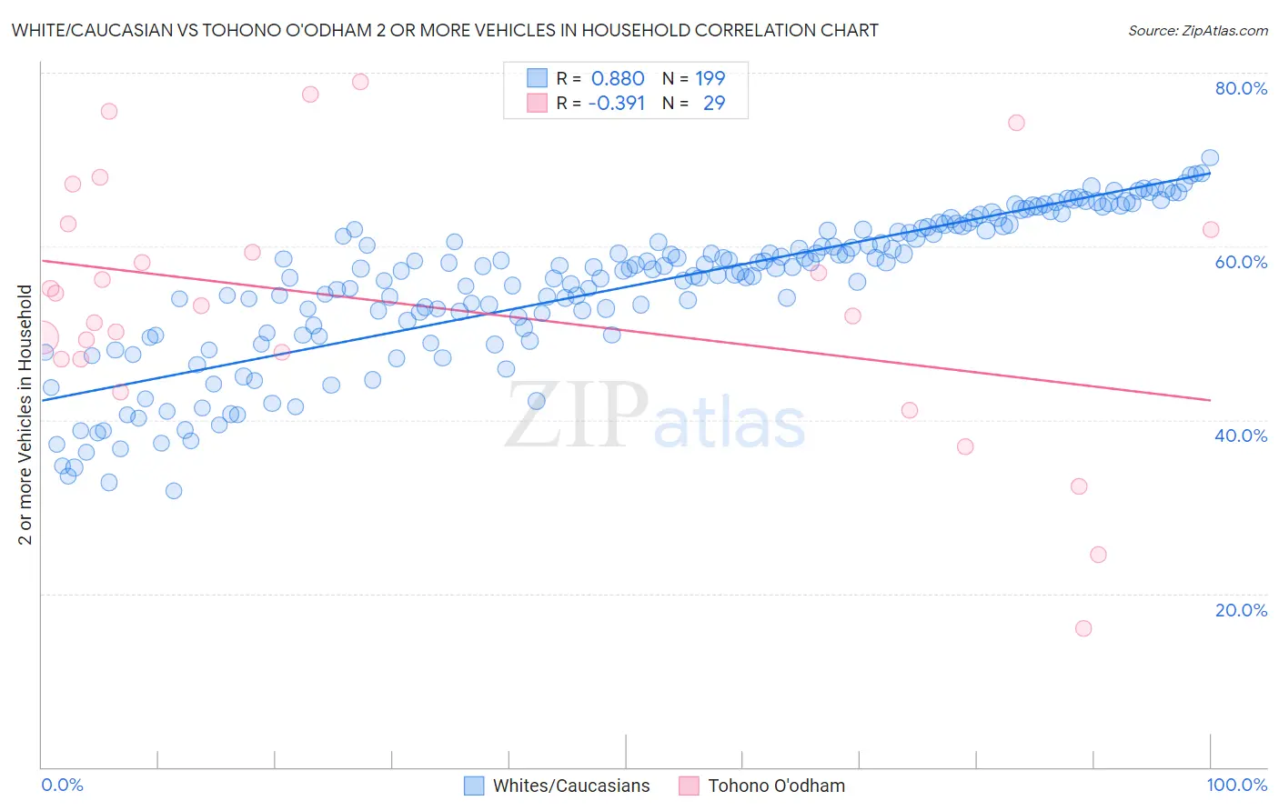 White/Caucasian vs Tohono O'odham 2 or more Vehicles in Household