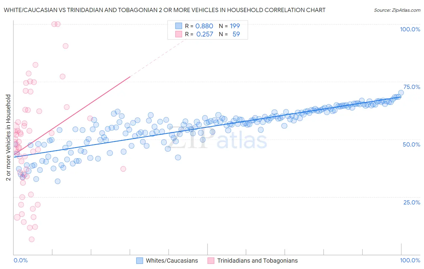 White/Caucasian vs Trinidadian and Tobagonian 2 or more Vehicles in Household