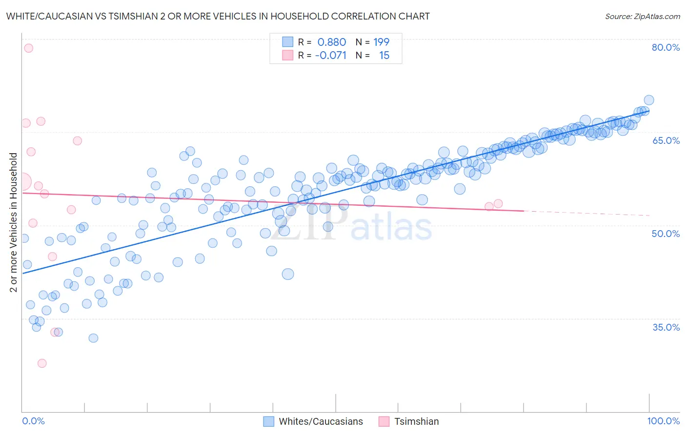 White/Caucasian vs Tsimshian 2 or more Vehicles in Household