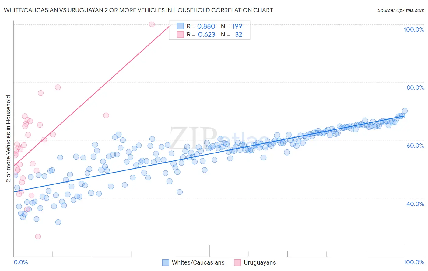 White/Caucasian vs Uruguayan 2 or more Vehicles in Household