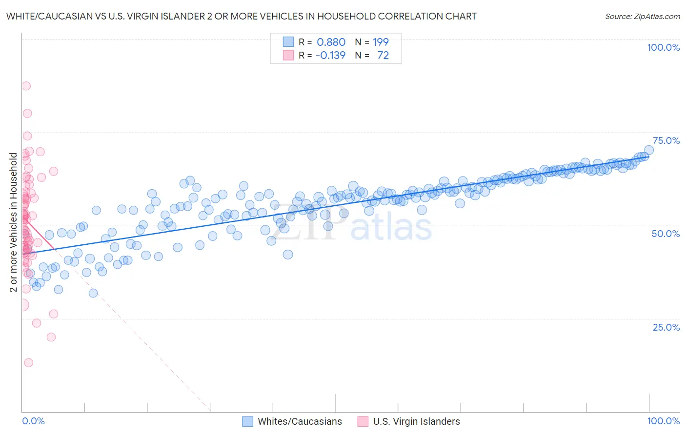 White/Caucasian vs U.S. Virgin Islander 2 or more Vehicles in Household