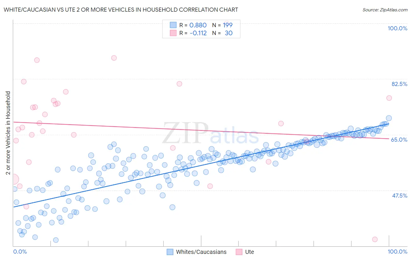 White/Caucasian vs Ute 2 or more Vehicles in Household