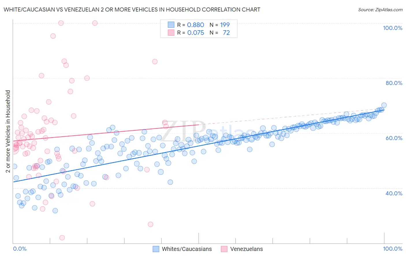 White/Caucasian vs Venezuelan 2 or more Vehicles in Household
