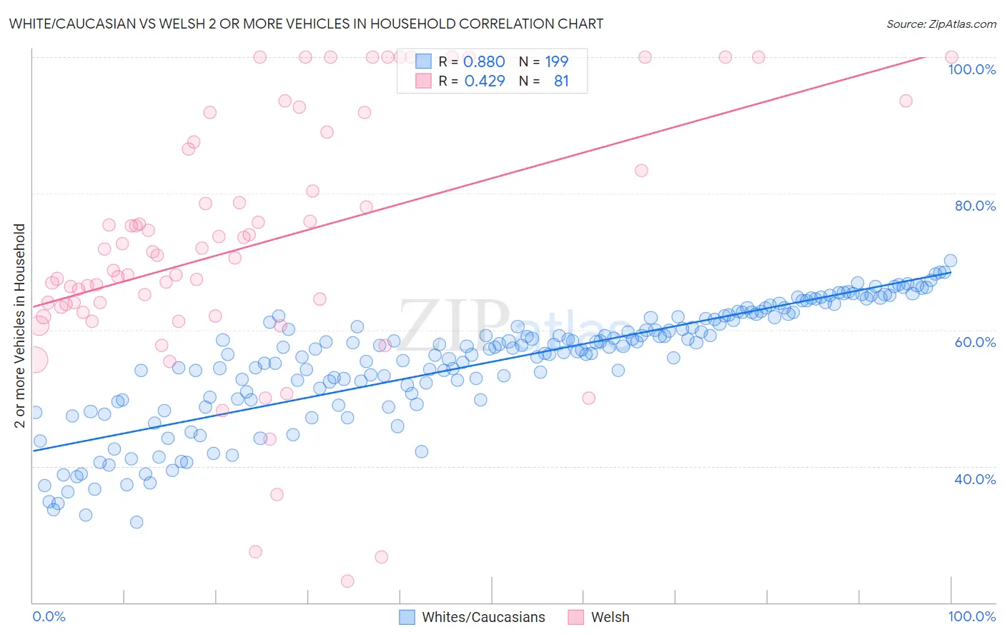 White/Caucasian vs Welsh 2 or more Vehicles in Household