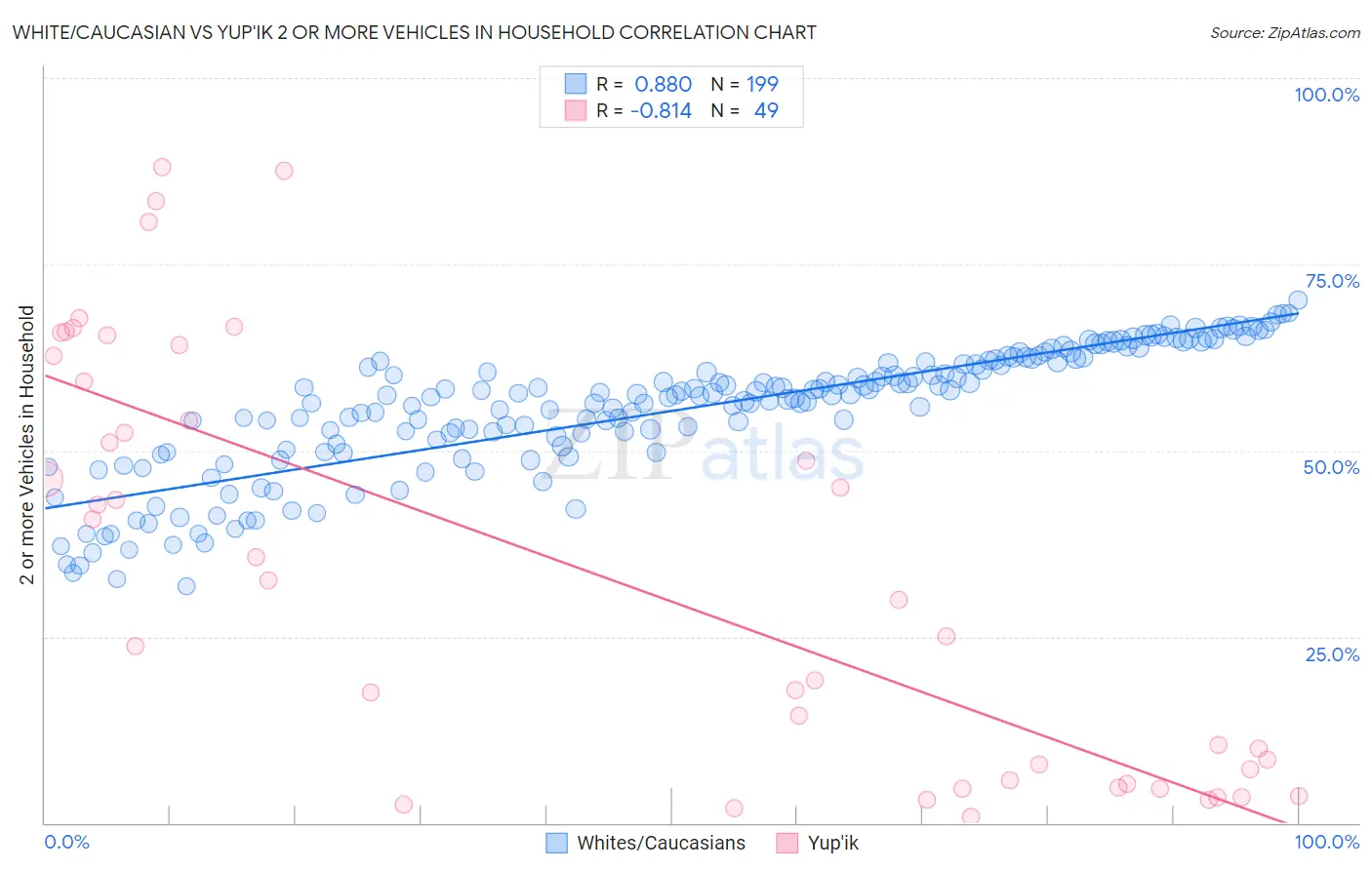 White/Caucasian vs Yup'ik 2 or more Vehicles in Household