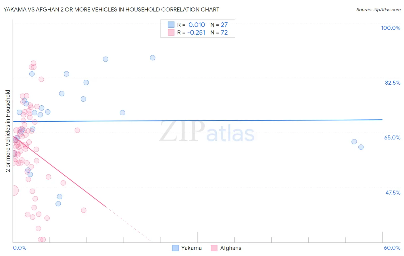 Yakama vs Afghan 2 or more Vehicles in Household