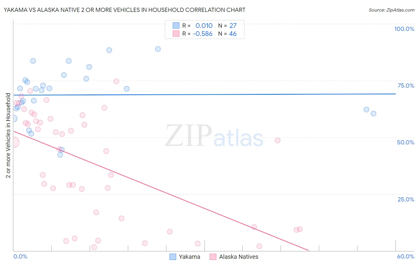 Yakama vs Alaska Native 2 or more Vehicles in Household
