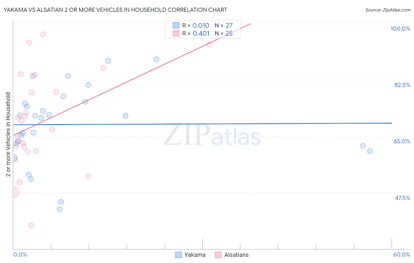 Yakama vs Alsatian 2 or more Vehicles in Household