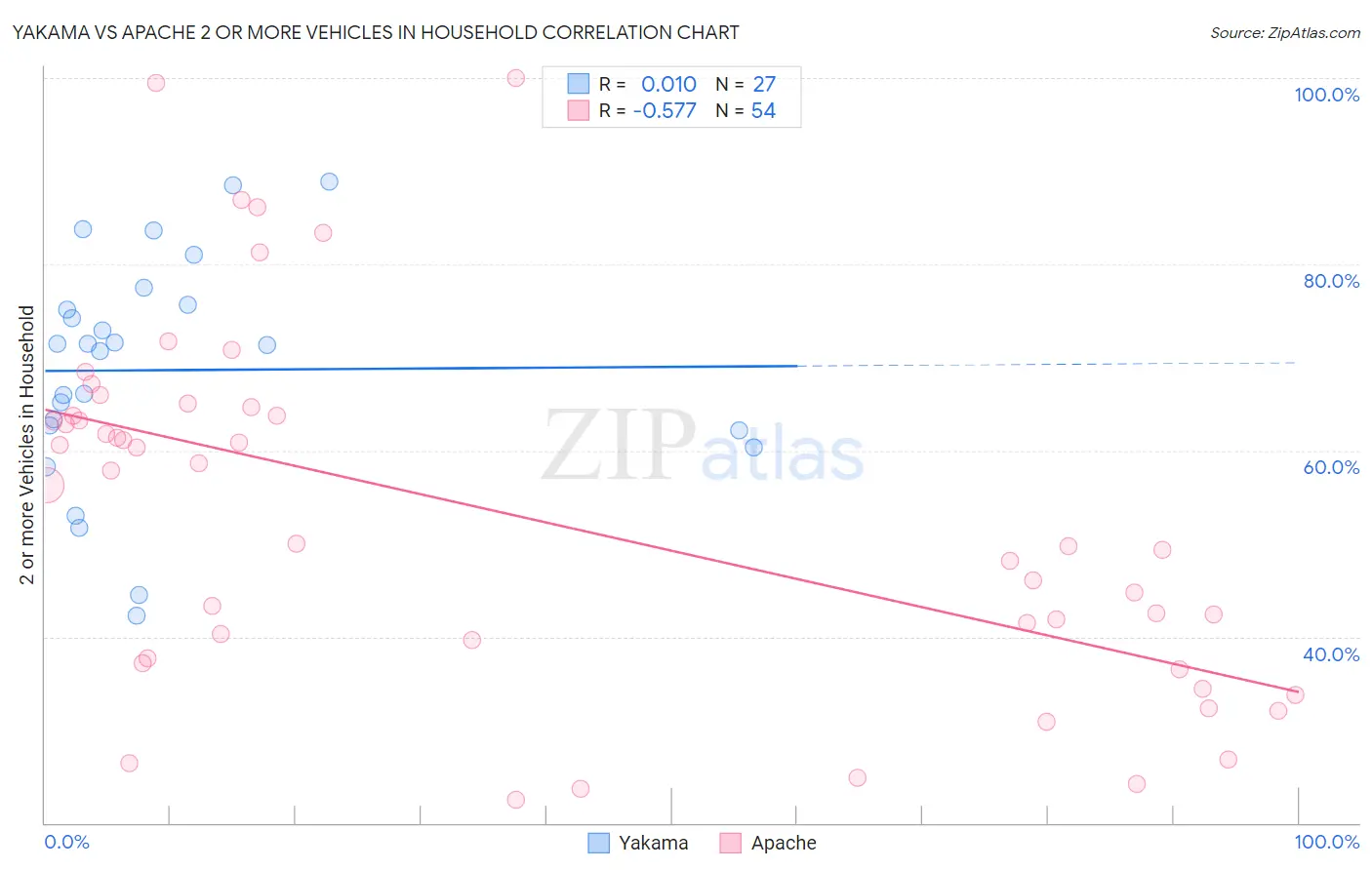 Yakama vs Apache 2 or more Vehicles in Household