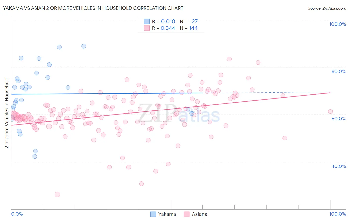 Yakama vs Asian 2 or more Vehicles in Household