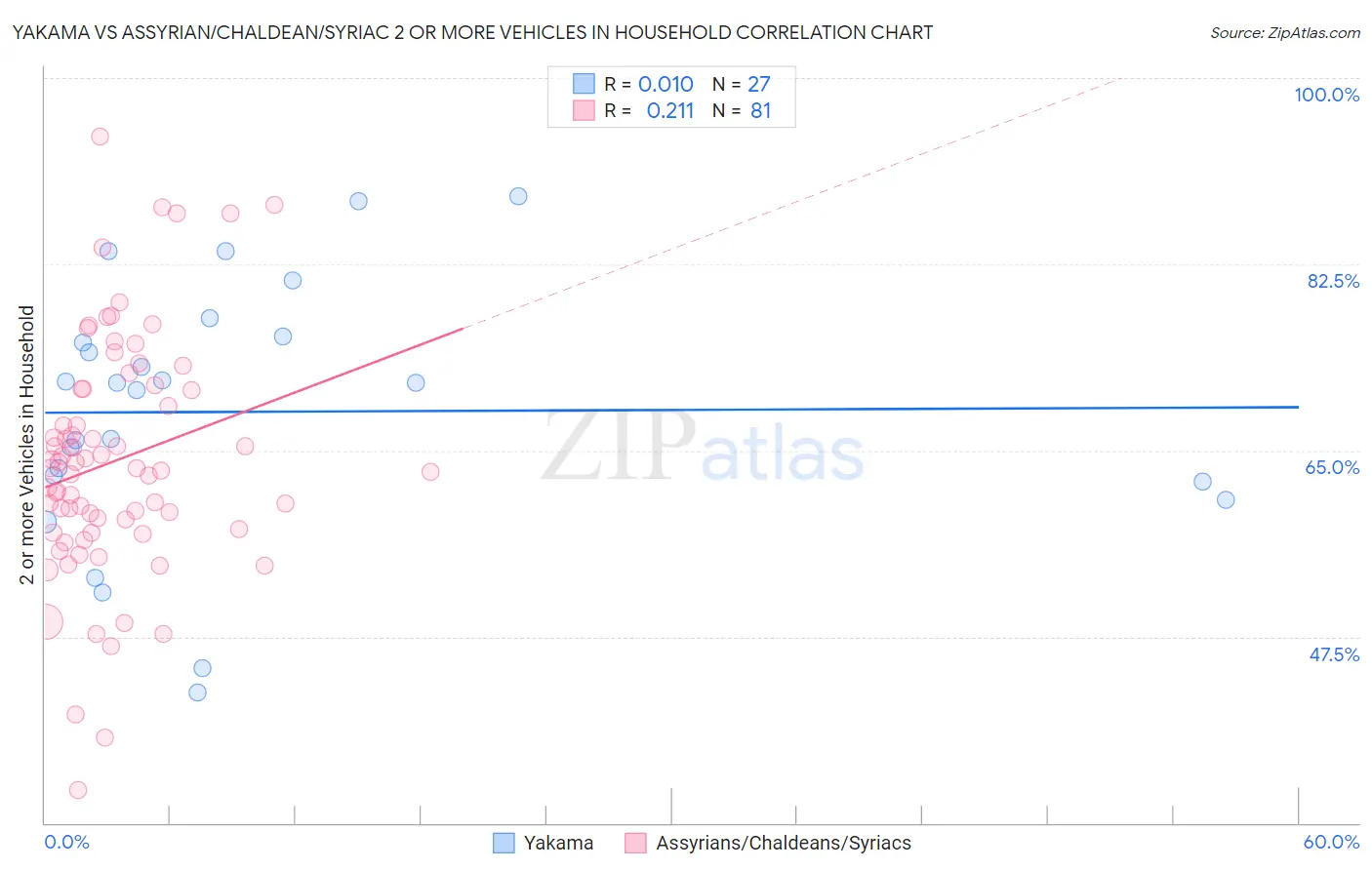 Yakama vs Assyrian/Chaldean/Syriac 2 or more Vehicles in Household
