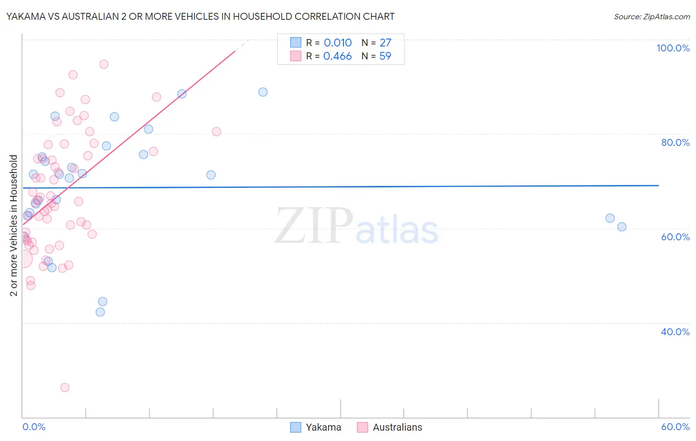 Yakama vs Australian 2 or more Vehicles in Household