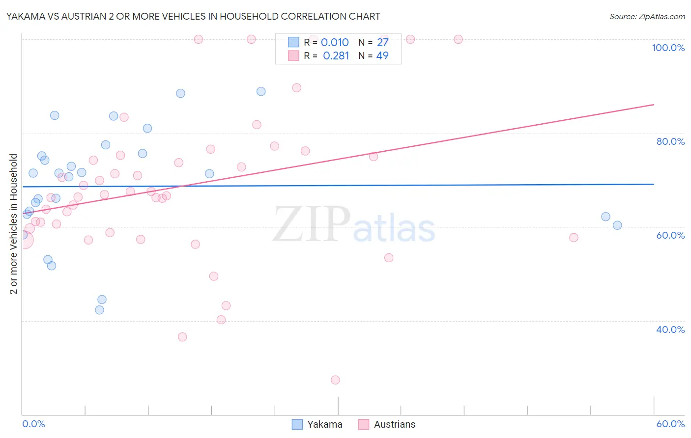 Yakama vs Austrian 2 or more Vehicles in Household