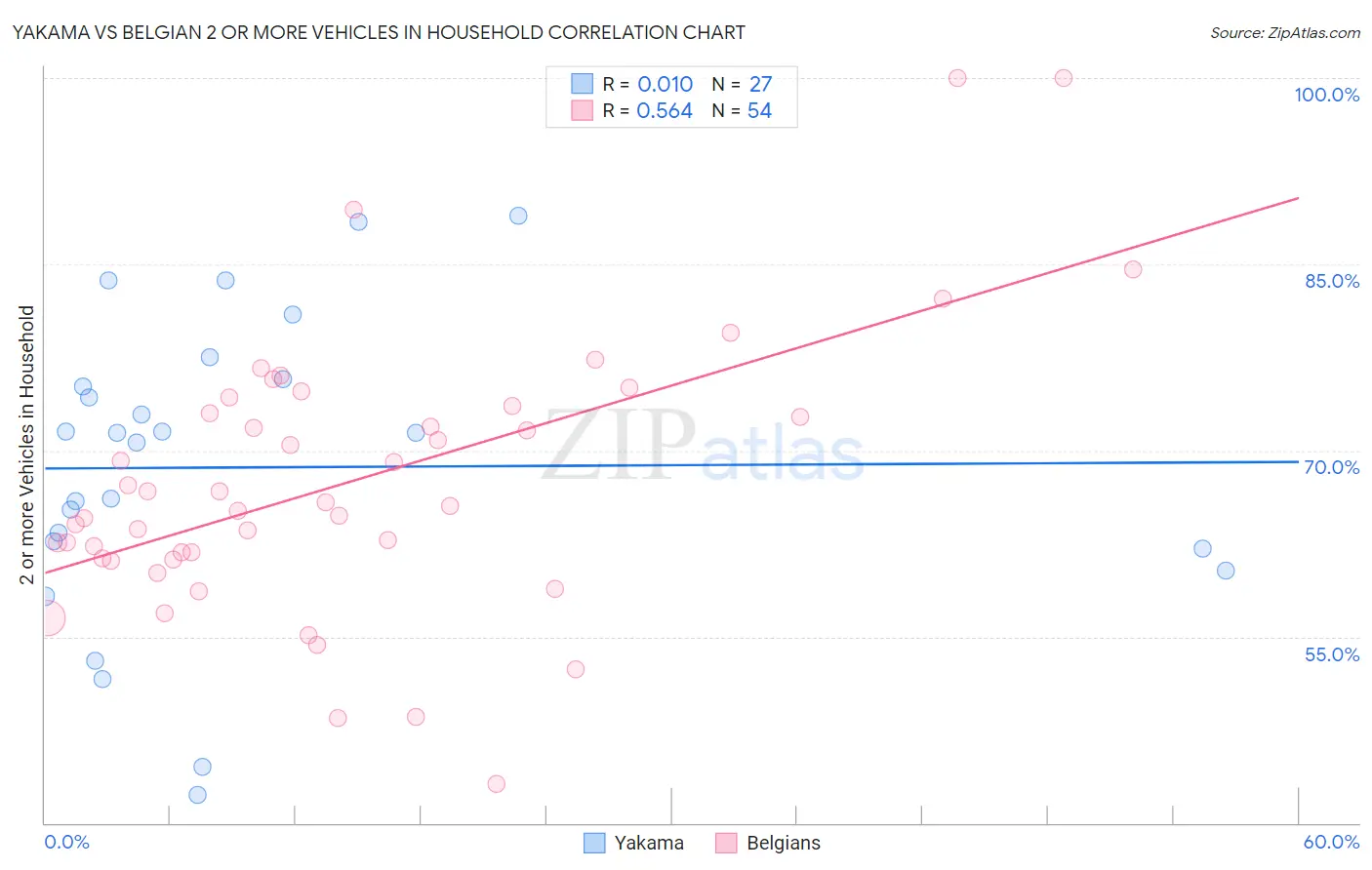 Yakama vs Belgian 2 or more Vehicles in Household