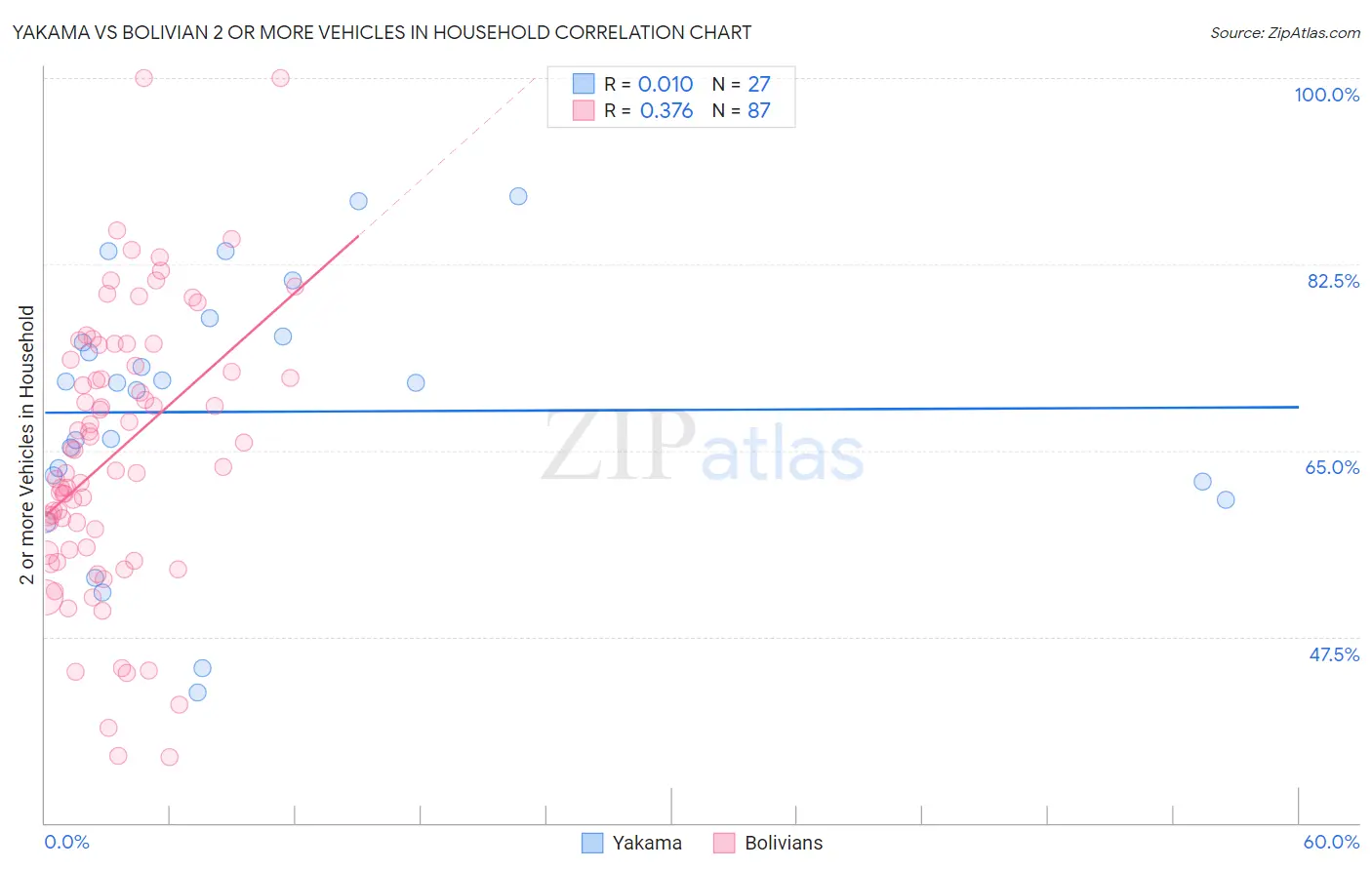 Yakama vs Bolivian 2 or more Vehicles in Household