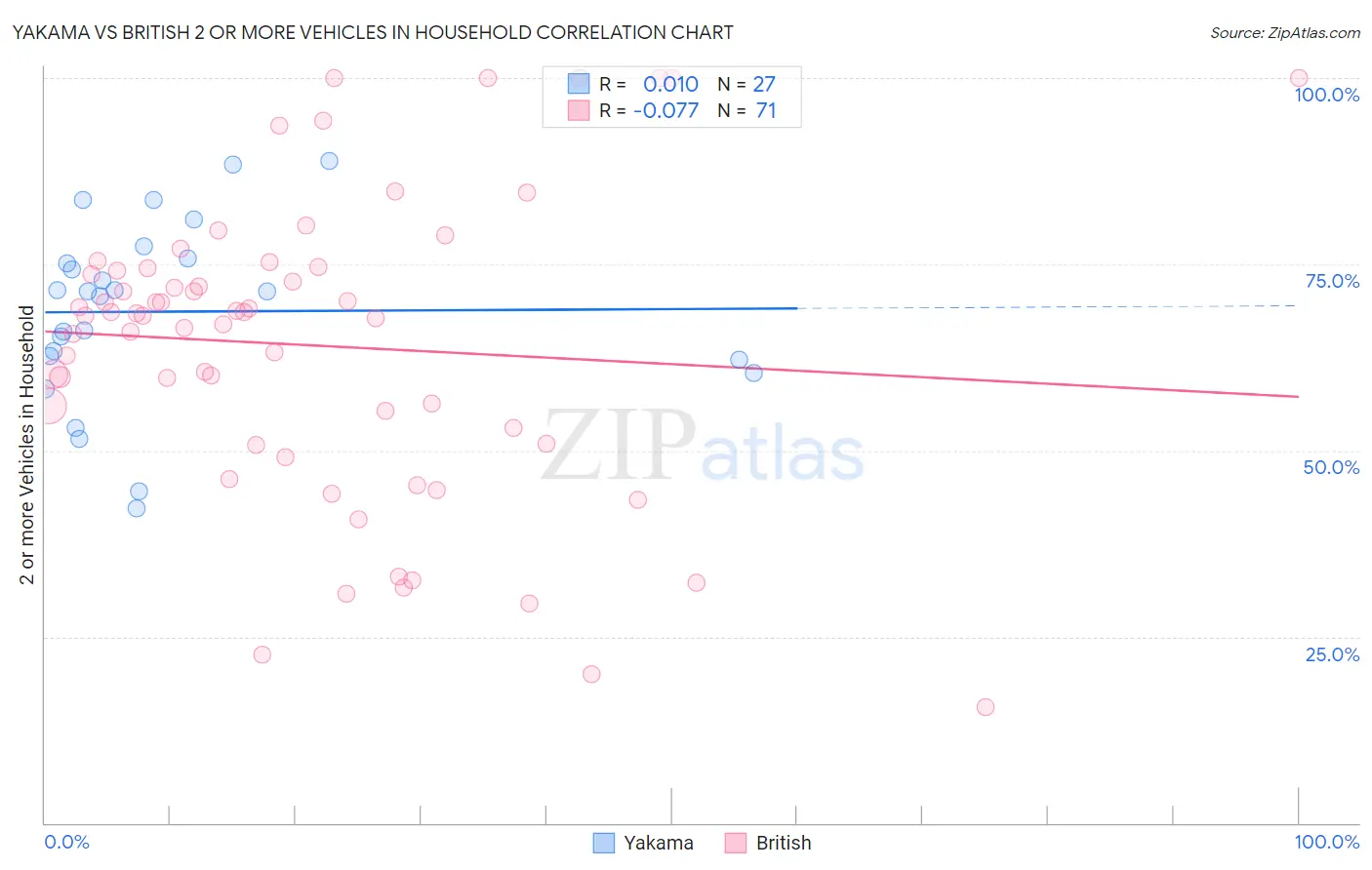 Yakama vs British 2 or more Vehicles in Household