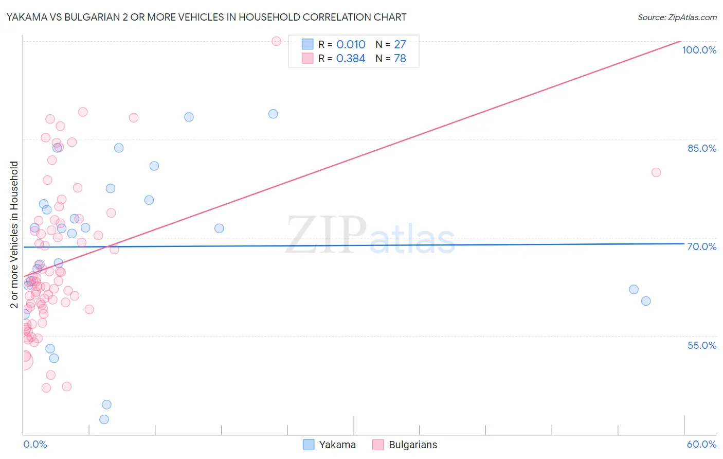Yakama vs Bulgarian 2 or more Vehicles in Household