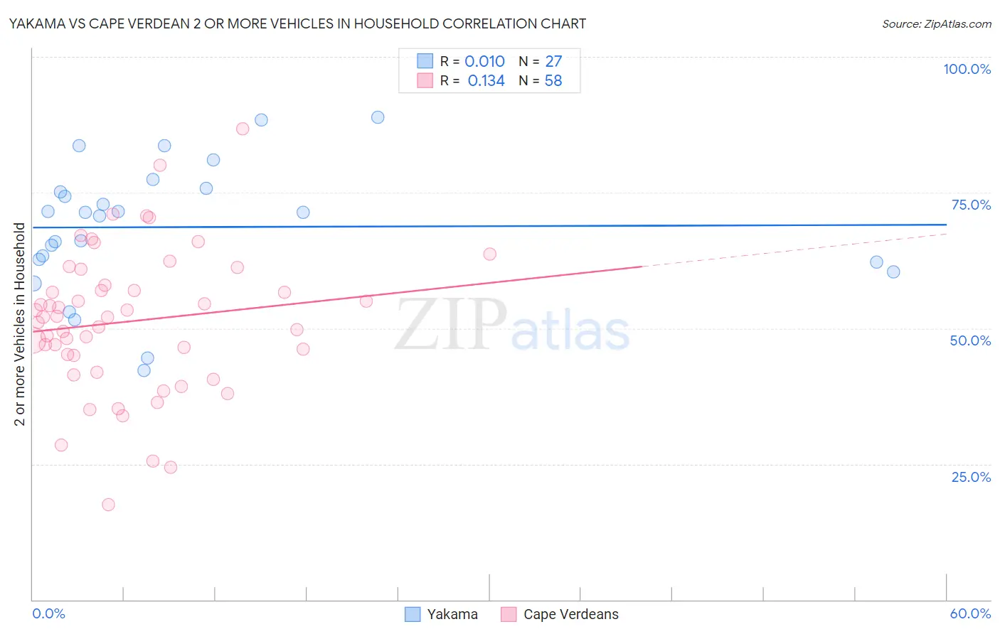 Yakama vs Cape Verdean 2 or more Vehicles in Household
