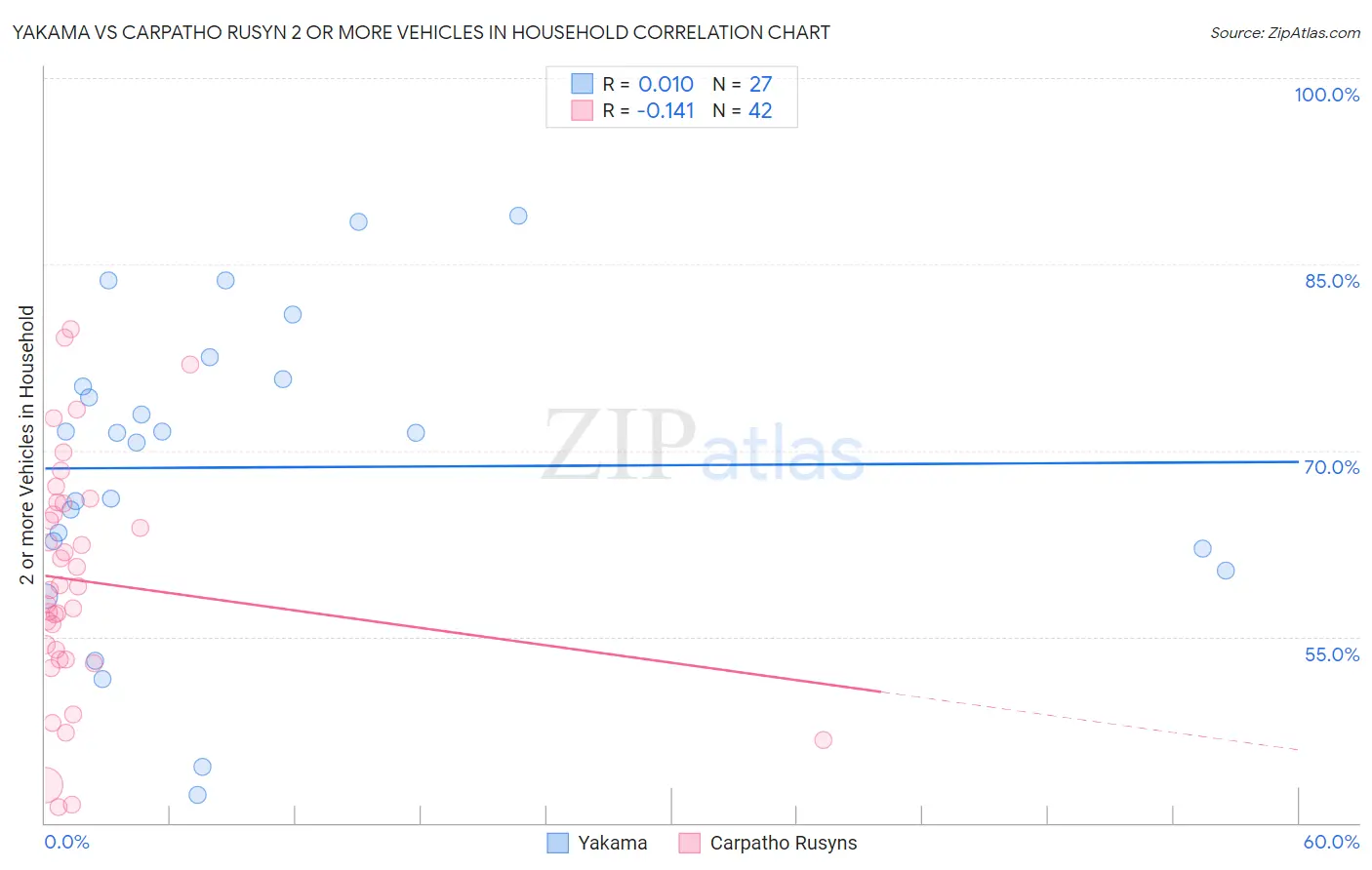 Yakama vs Carpatho Rusyn 2 or more Vehicles in Household