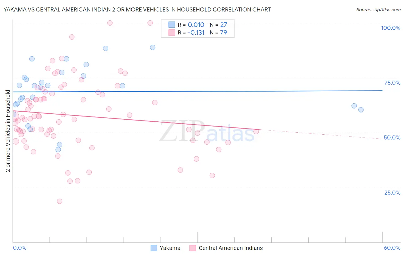 Yakama vs Central American Indian 2 or more Vehicles in Household