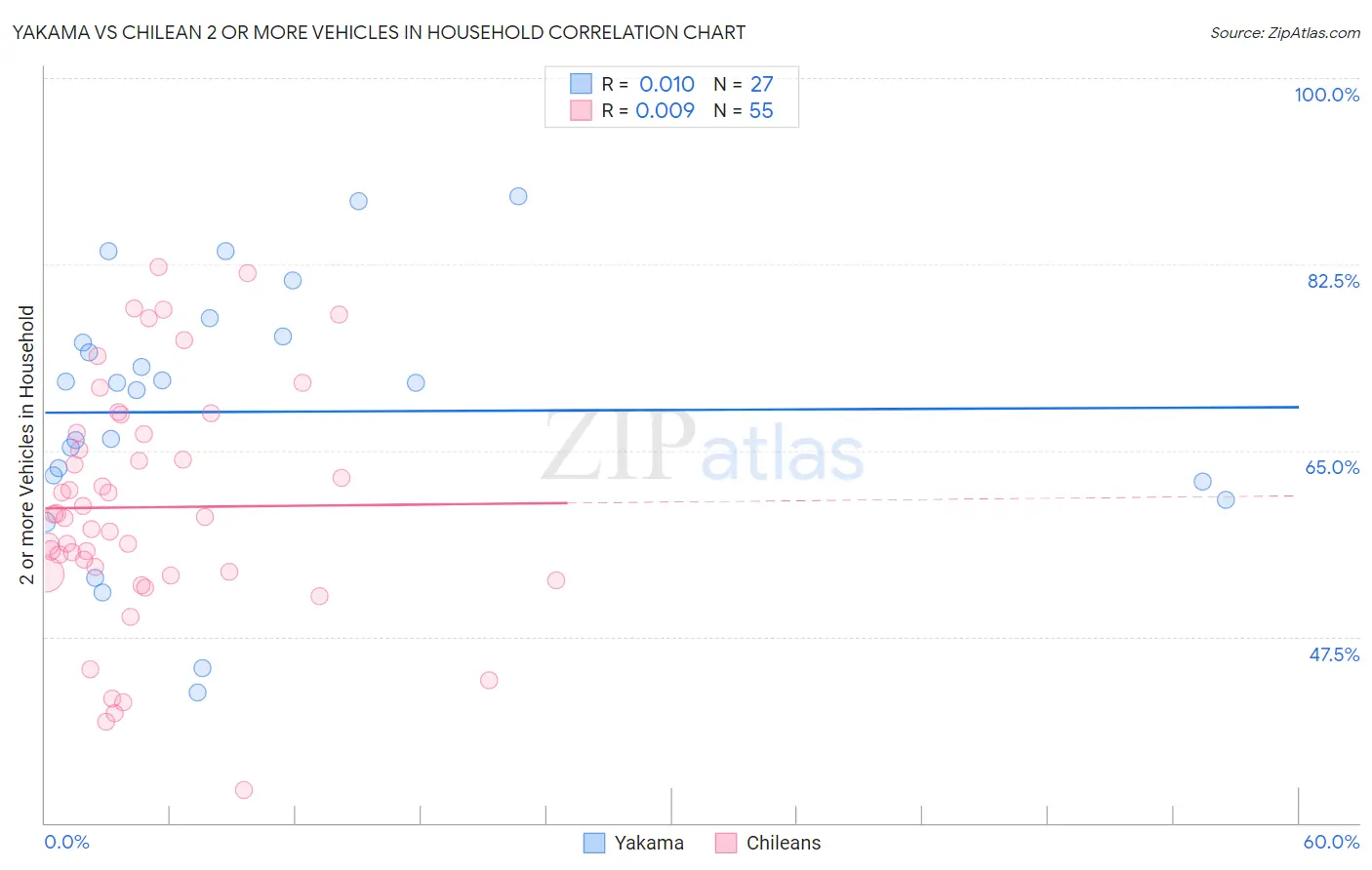Yakama vs Chilean 2 or more Vehicles in Household