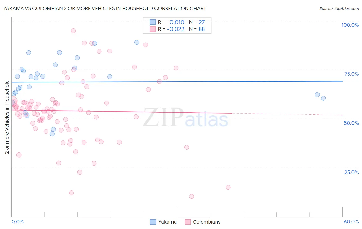 Yakama vs Colombian 2 or more Vehicles in Household