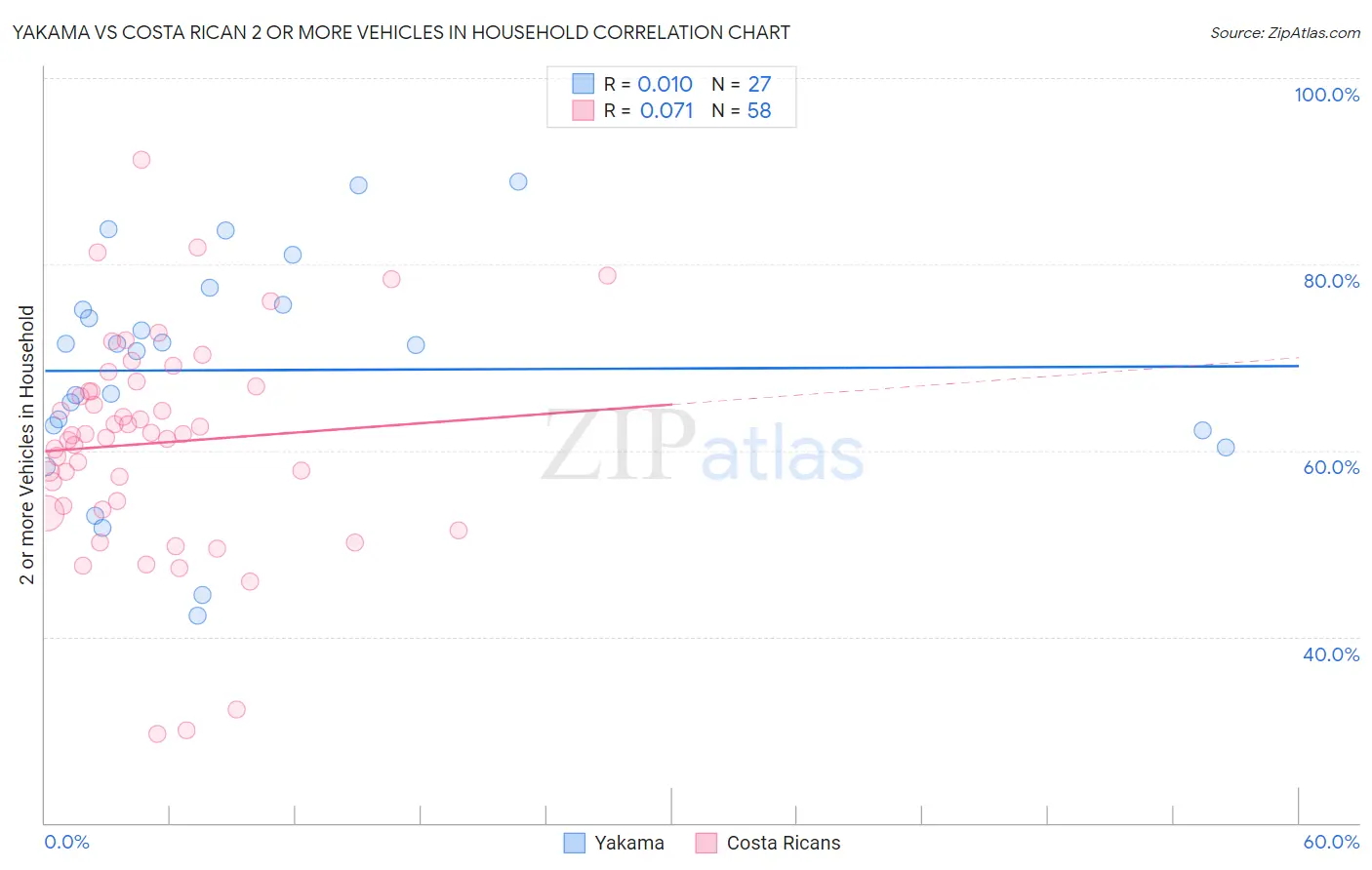 Yakama vs Costa Rican 2 or more Vehicles in Household