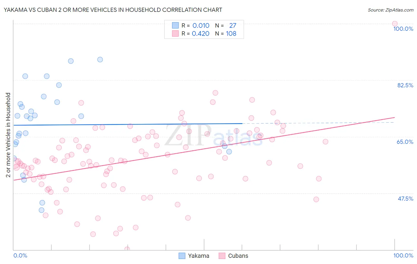 Yakama vs Cuban 2 or more Vehicles in Household
