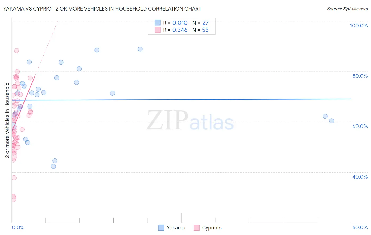 Yakama vs Cypriot 2 or more Vehicles in Household