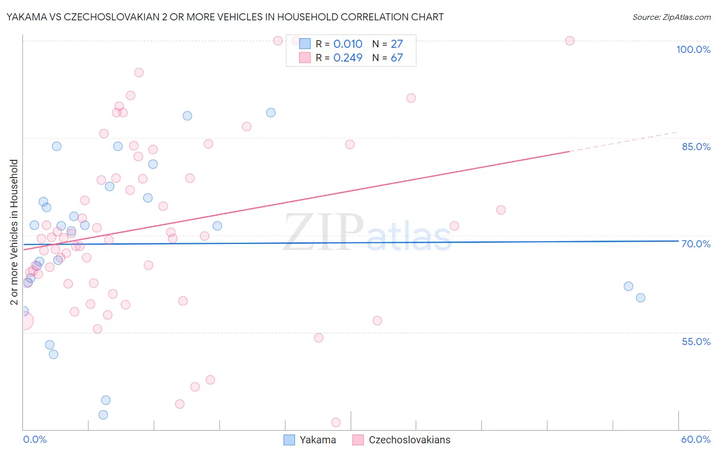 Yakama vs Czechoslovakian 2 or more Vehicles in Household