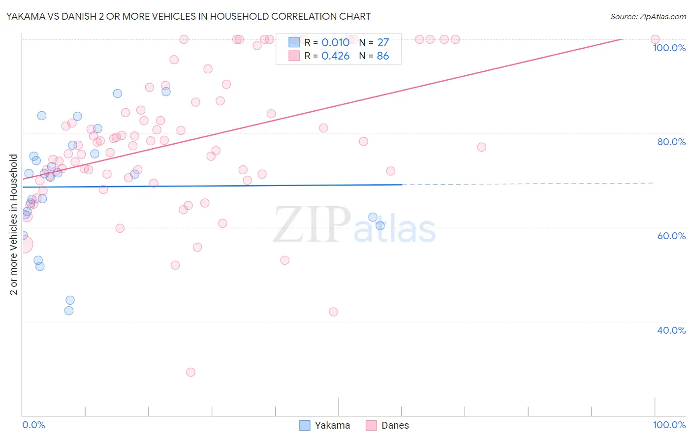 Yakama vs Danish 2 or more Vehicles in Household