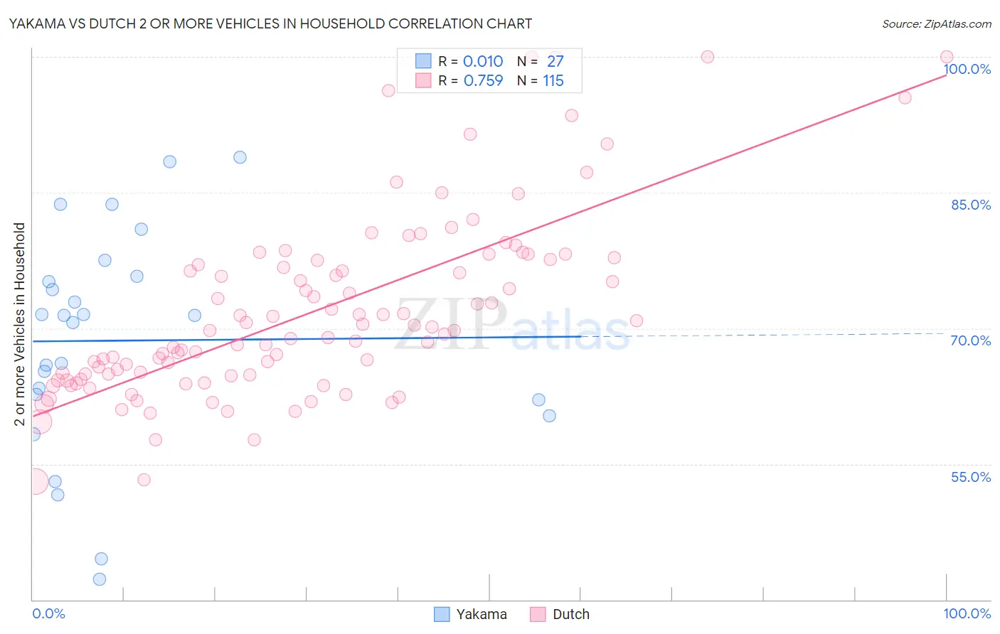 Yakama vs Dutch 2 or more Vehicles in Household