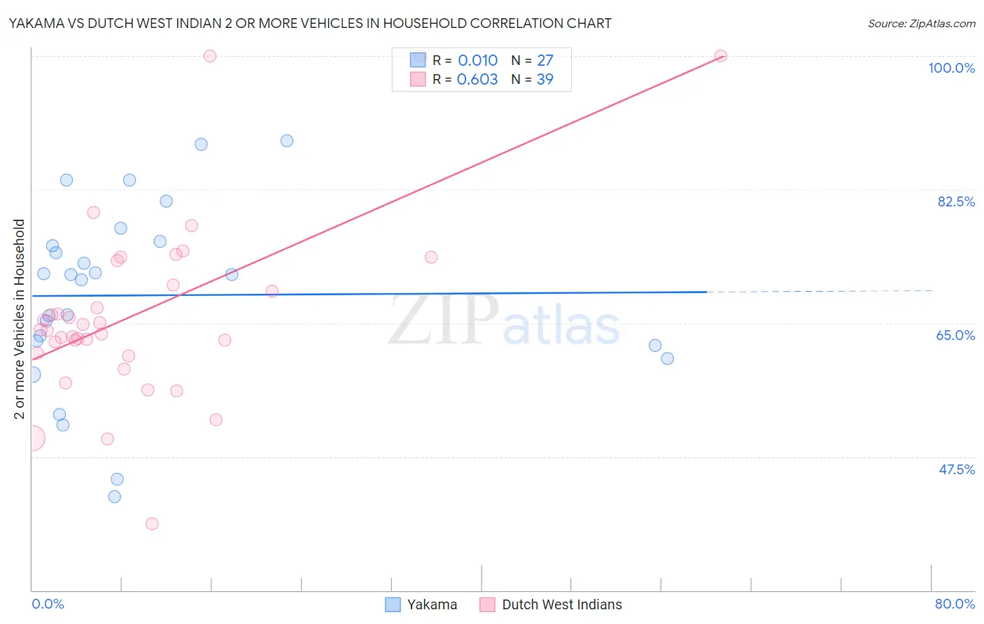 Yakama vs Dutch West Indian 2 or more Vehicles in Household