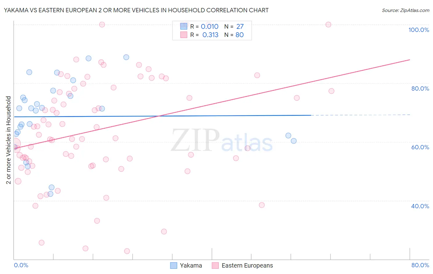 Yakama vs Eastern European 2 or more Vehicles in Household