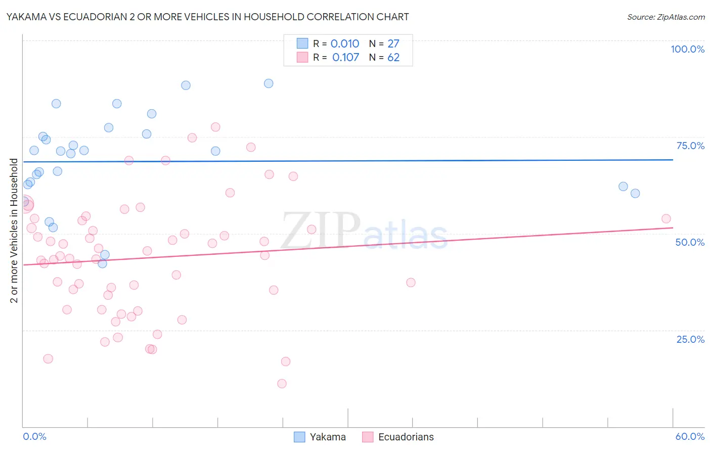 Yakama vs Ecuadorian 2 or more Vehicles in Household