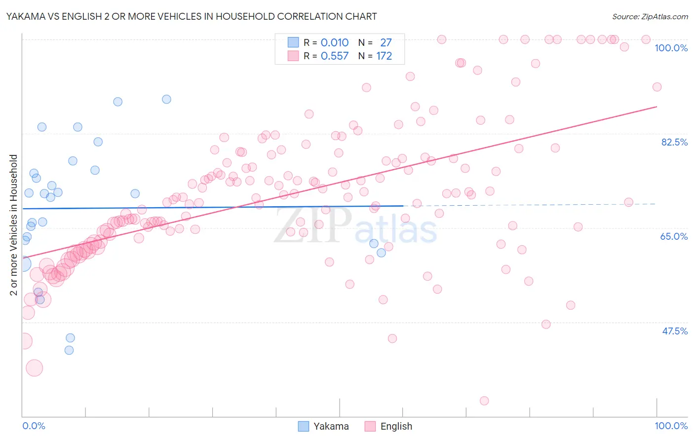 Yakama vs English 2 or more Vehicles in Household