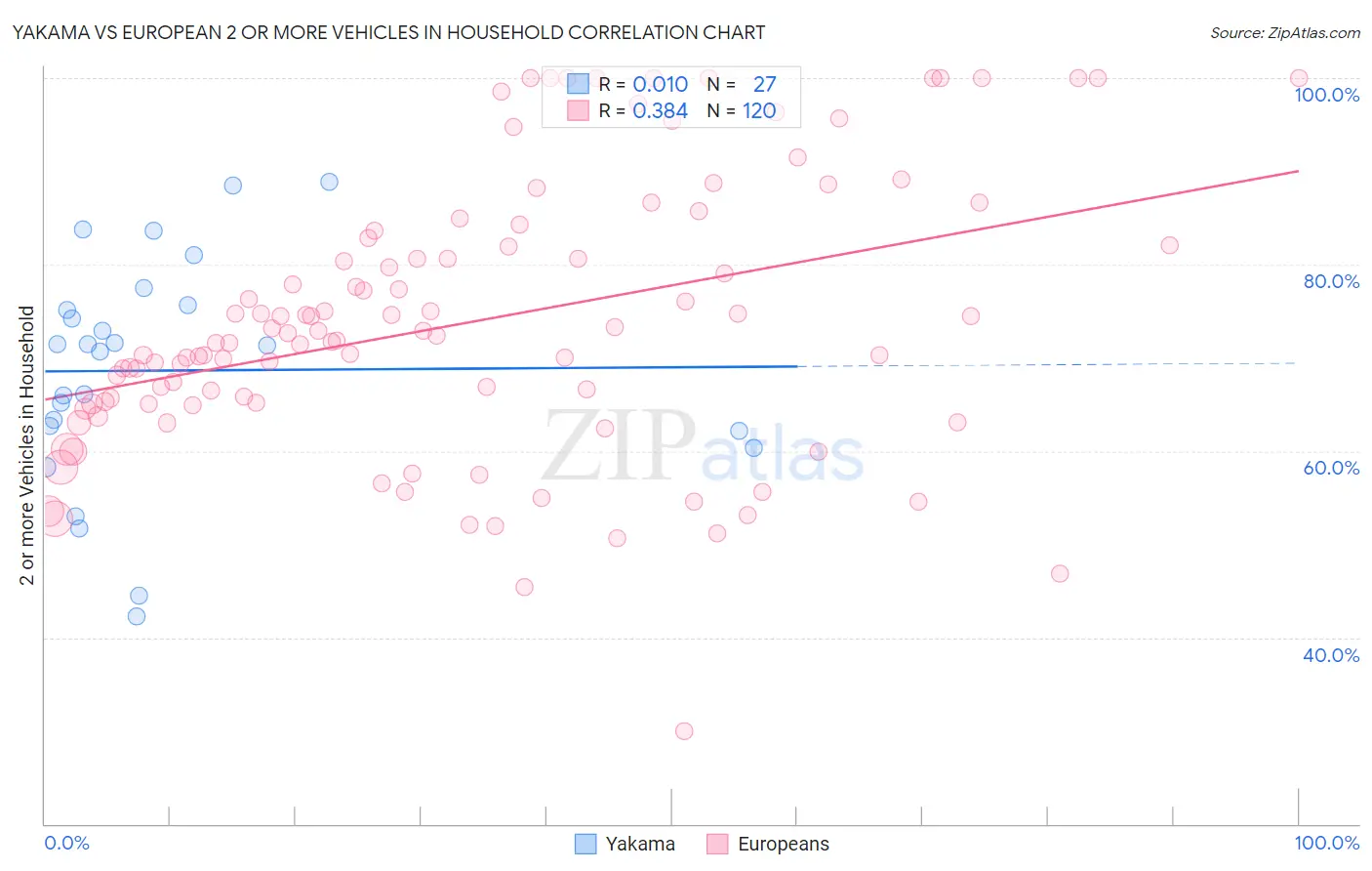 Yakama vs European 2 or more Vehicles in Household