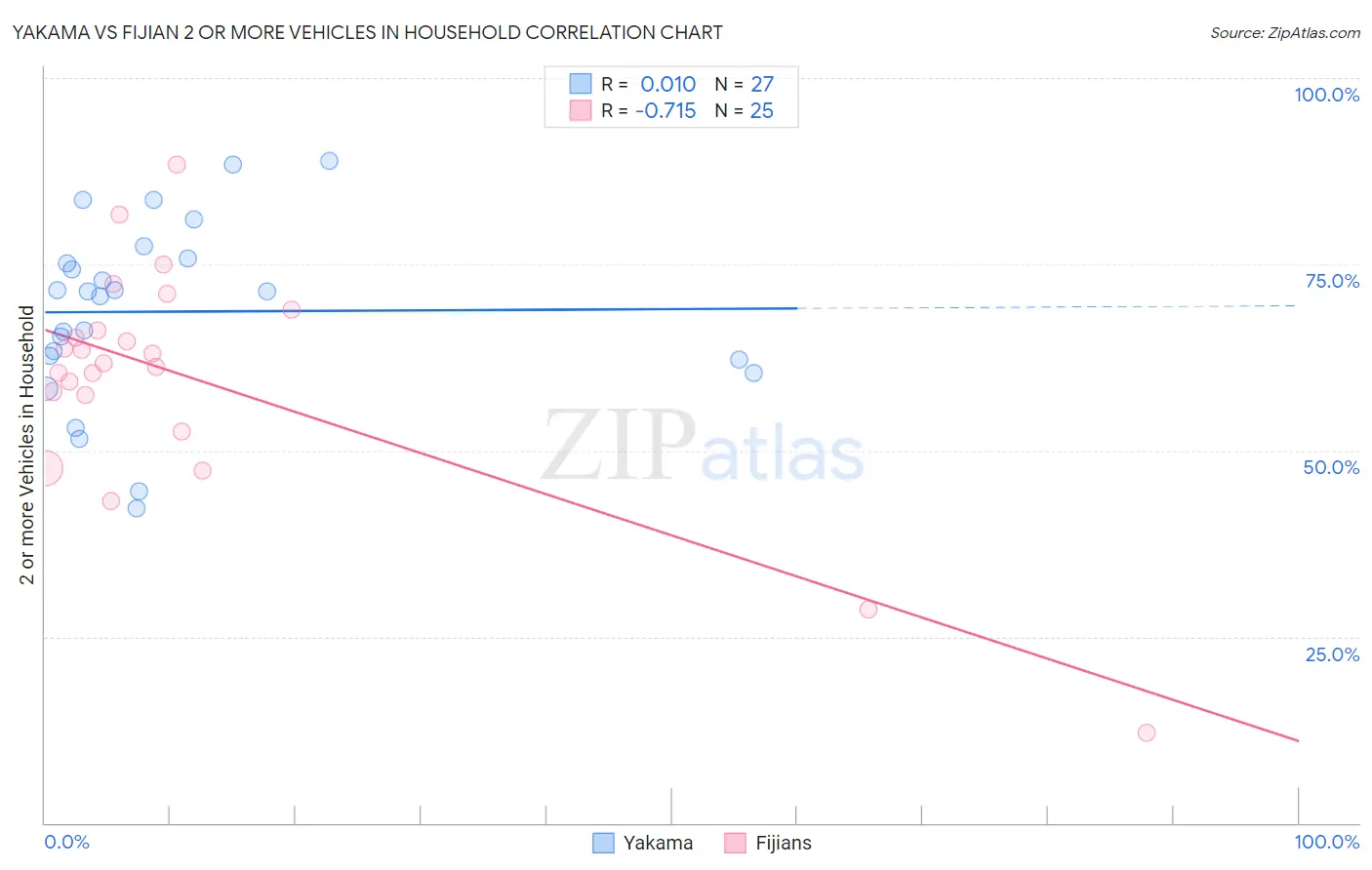 Yakama vs Fijian 2 or more Vehicles in Household