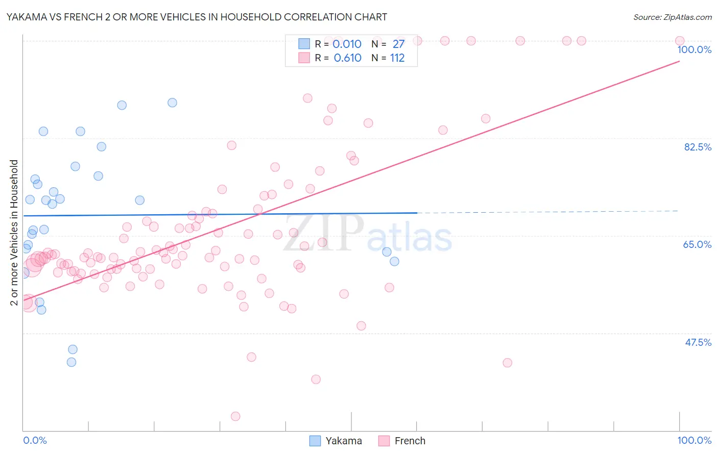Yakama vs French 2 or more Vehicles in Household