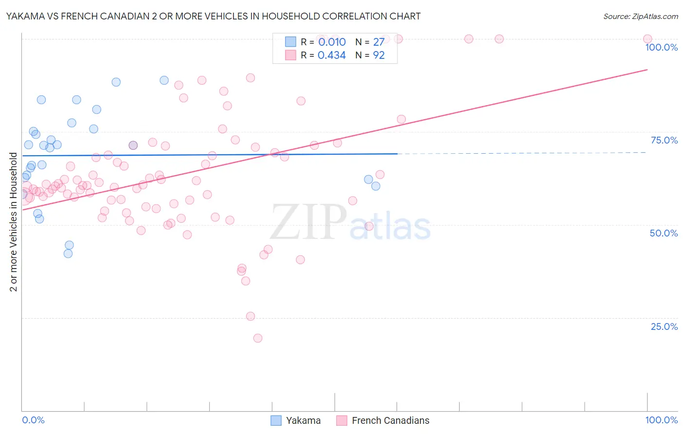 Yakama vs French Canadian 2 or more Vehicles in Household