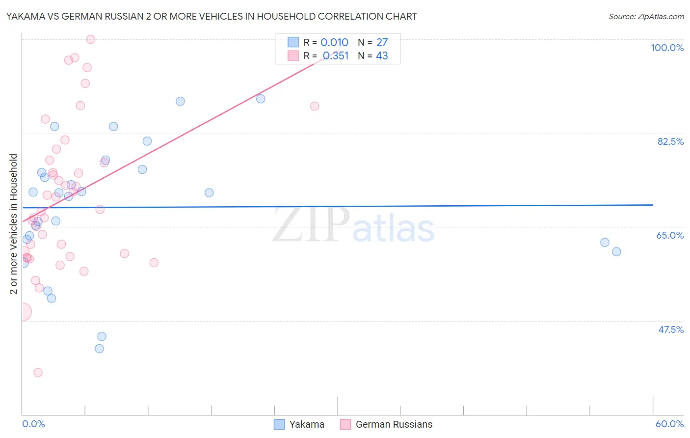 Yakama vs German Russian 2 or more Vehicles in Household