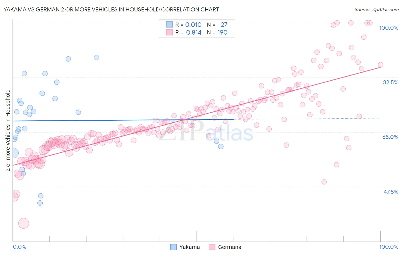 Yakama vs German 2 or more Vehicles in Household