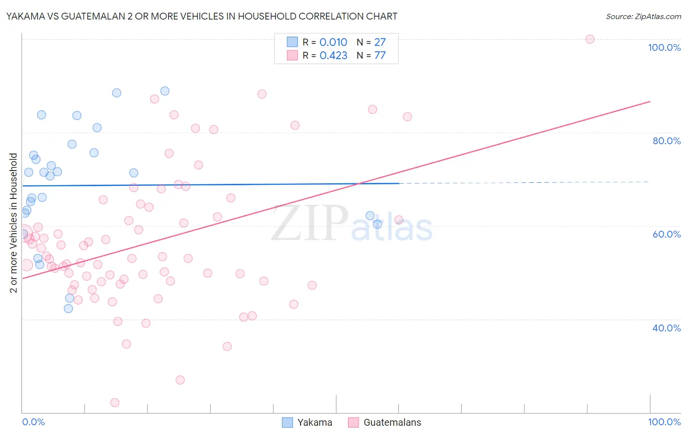 Yakama vs Guatemalan 2 or more Vehicles in Household