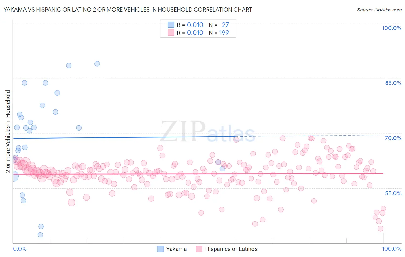 Yakama vs Hispanic or Latino 2 or more Vehicles in Household